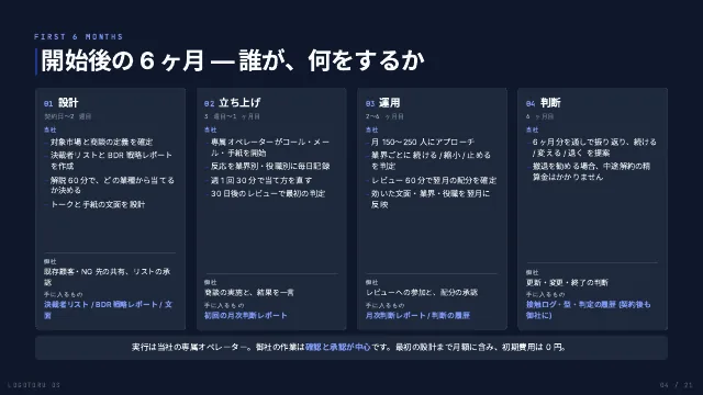 営業資料 4 ページ「開始後の 6 ヶ月 — 誰が、何をするか」