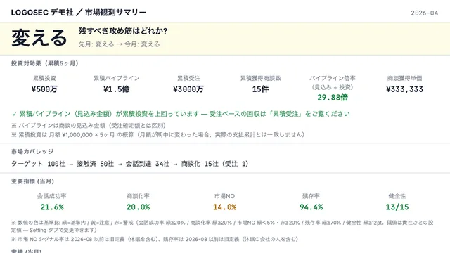 月次判断レポート サンプル 1 ページ目 (判定「変える」と投資対効果・5 指標)