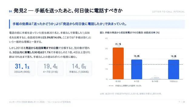 観測レポート 7 ページ (手紙のあと何日目に電話するか)
