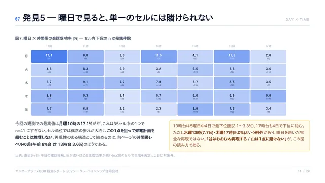 観測レポート 14 ページ (曜日と時間帯)