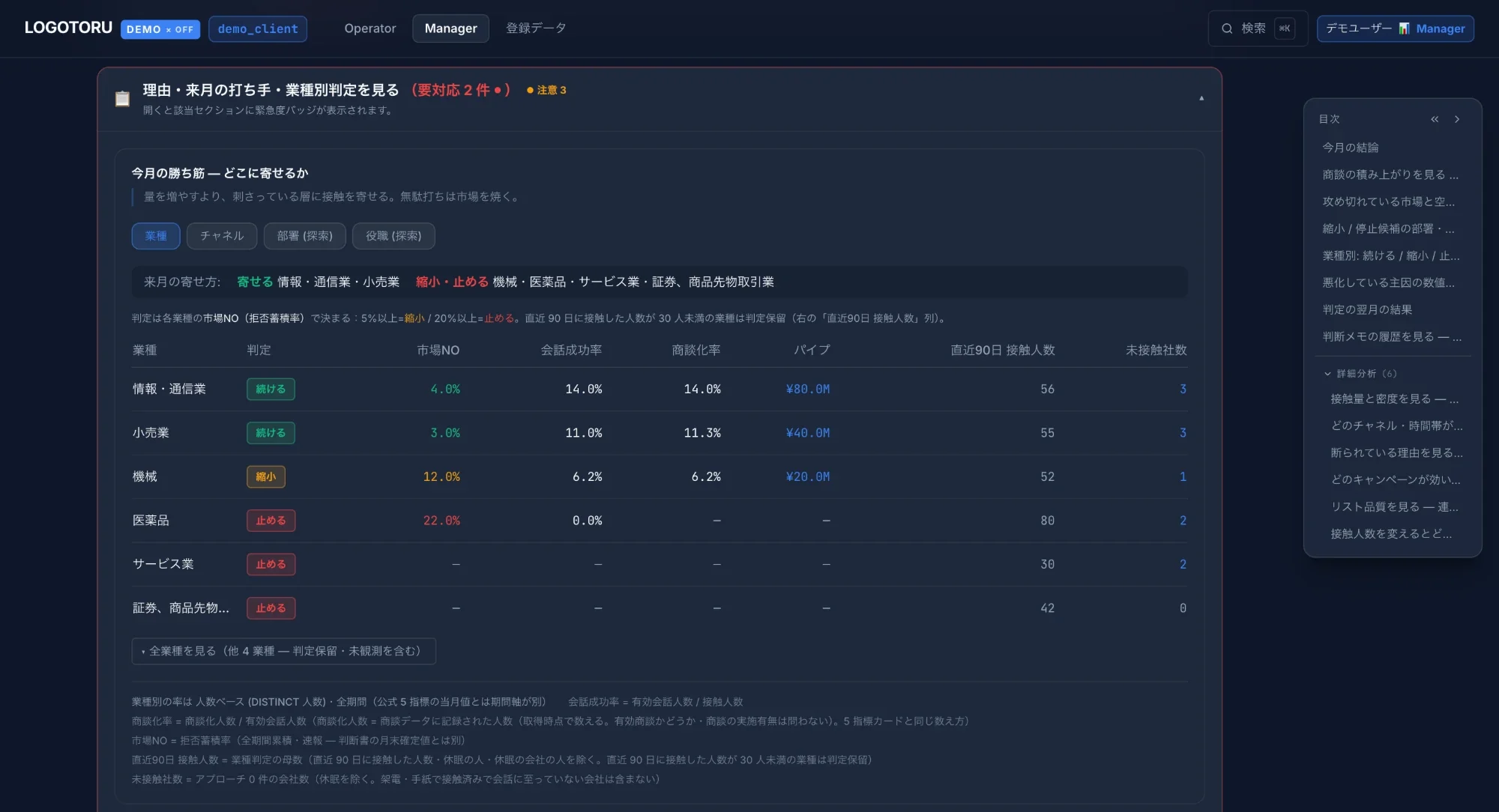 責任者画面 — 業種別の判定 (続ける・縮小・止める)
